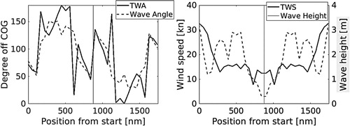 Figure 5. True wind angle (TWA), true wind speed (TWS) and waves along the route.