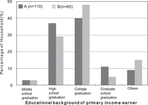 Figure 6. Percentage of final educational background of primary income earner.