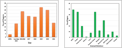 Figure 15. (a) year wise graphical analysis of visual servoing papers published (b) journal database of papers reviewed in this work.