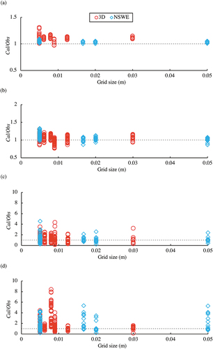 Figure 18. The ratio of calculated and observed values of (a) water levels, (b) inundation depths, (c) velocities, and (d) wave forces at all observation sites versus grid-cell size by 3D model and NSWE models in the case of tsunami A.