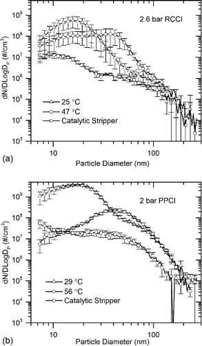 Figure 4. Total particle number distribution for two dilution temperatures and for solid particles resulting from catalytic stripper processing at engine operating conditions: (a) 2.6 bar RCCI condition, and (b) 2 bar PPCI condition.