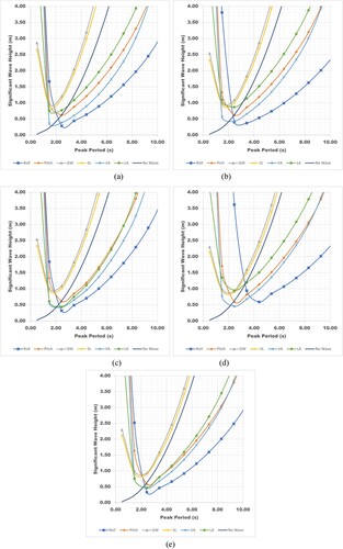 Figure 12. Operability limiting boundary in wave heading 60°, at 8 knots for Load Case 1 (a), Load Case 2 (b), Load Case 3 (c), Load Case 4 (d), Load Case 5 (e).