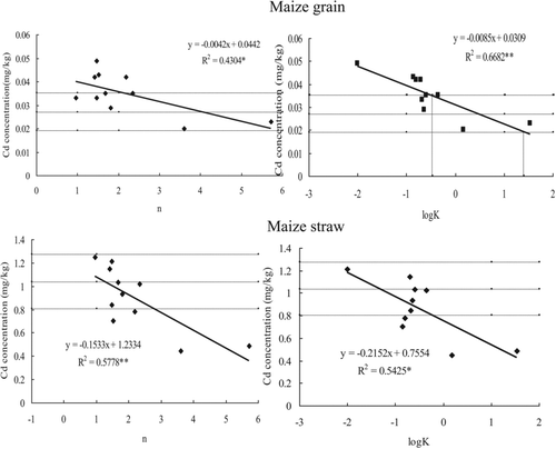 Figure 1 Correlations between Cd concentrations in maize and sorption stability constants generated from Freundlich (n) and Langmuir isotherms (K) for soil amendments (The horizontal lines represent the intervals of the mean Cd concentration of the control without amendment. One * and two ** indicate significant at probability 95% and 99% for the correlation).
