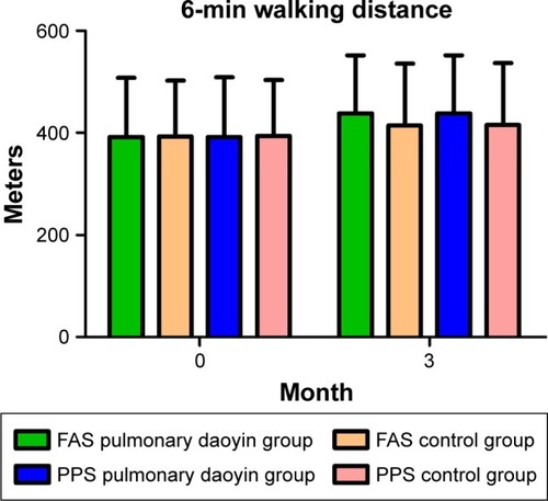 Figure 2 Comparison of the results of 6-minute walking distance.