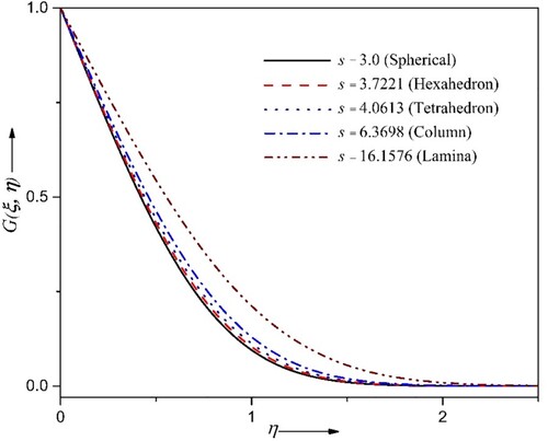 Figure 16. Fluid temperature G(ξ,η) outcome for different shapes of nanoparticles.