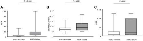 Figure 2 NLR (A), leukocyte counts (B), and CRP levels (C) at the time of admission in patients with NIMV success and failure.