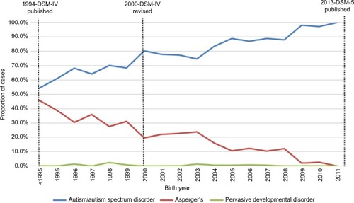 Figure 1 General practitioner recorded ASD diagnosis subtype by birth year.