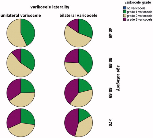 Figure 1. The percentage of varicocele grades in varicocele patients stratified by age groups.