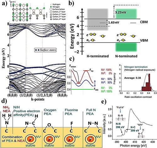 Figure 7. (a) Band structures of N-terminated diamond in a 2 × 1 surface structure showing minimal intrusion of surface states into the bandgap [Citation69]; (b) Schematic energy diagram of H- and N-terminated (111) diamond surfaces [Citation70]; (c) Charge stability evaluation of NV center based on Rabi oscillations and Histograms of the Rabi oscillation of N-terminated diamond; (d) Schematic illustration of diamond surface terminations with positive electron affinity associated with stabilizing of NV−; (e) Typical near edge X-ray absorption fine structure surface analysis spectroscopy of nitrogen-terminated diamond [Citation71].