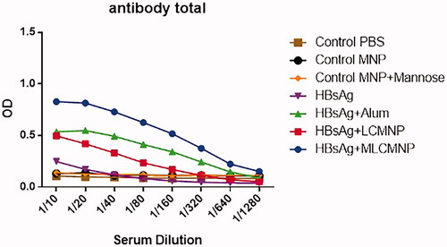 Figure 9. Specific total IgG responses after immunization course. Conjugation of nano-vaccine with mannose increased antibody responses versus nano-vaccine without mannose.