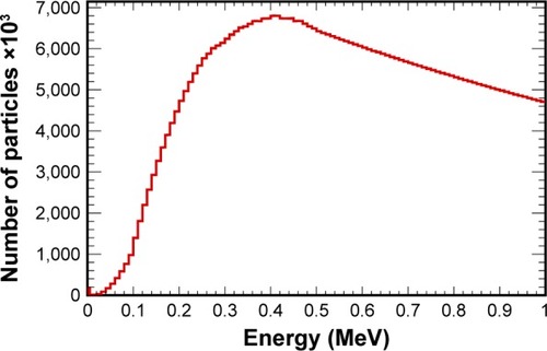 Figure 3 Energy spectrum of the particles entering into the U87 spherical structure.