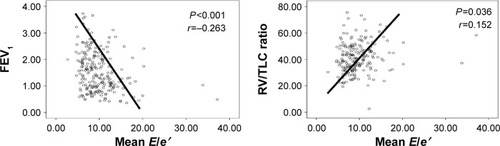 Figure 3 Correlation between mean E/e′ and FEV1 or RV/TLC ratio in all patients (n=230).