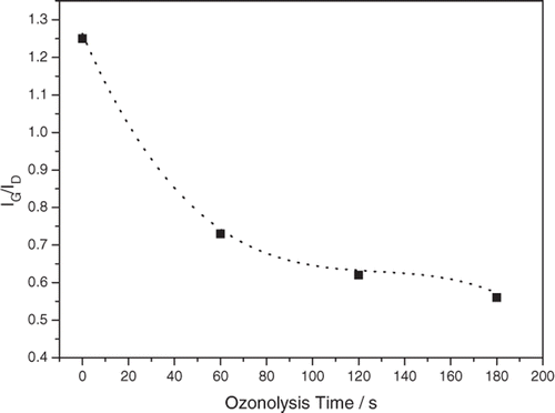 Figure 3. Variation of the intensity ratio of G- and D-bands (I G/I D) with the ozonolysis time of N-MWCNT film.