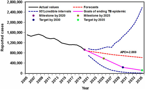 Figure 5 Projections of the TB incidence into 2035 based on the BSTS models. Visible in this figure, although the TB incidence continues to be falling between 2021 and 2035 (APC=−2.869, 95% CI −3.056 to −2.681), it seems to pose a major challenge ahead to reach the WHO’s targets ending the TB epidemics.