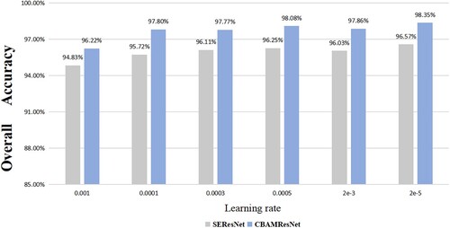 Figure 7. Experiment results of different learning rates.