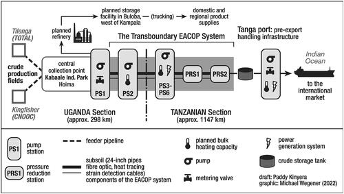 Figure 2. Graphical Illustration of the EACOP System for which ROW is required.