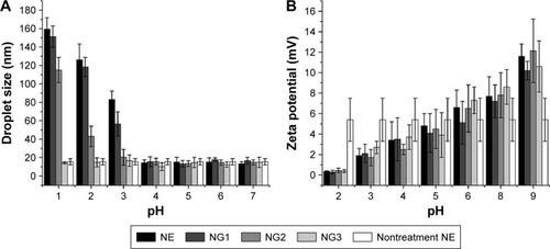 Figure 6 Influence of pH on the (A) DSD and (B) zeta potential of the NE and NGs.Notes: NG1, NG2, NG3: NE gels containing 1%, 2%, and 3% (w/w) Carbopol® 934. Error bars represent mean ± SD.Abbreviations: DSD, drop size distribution; NE, nanoemulsion; NG, NE gel.