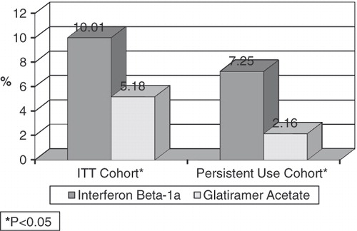 Figure 1.  Impact of medication on probability of relapse. *P < 0.05 indicates a significant difference between the GA and IFN beta-1a-IM cohorts. Interpretation of coefficients – after controlling for other factors in a multivariate model, in an ITT cohort, use of GA was associated with a 2-year risk of relapse of 5.18%, while use of IFN beta-1a-IM was associated with a 2-year risk of relapse of 10.01%.
