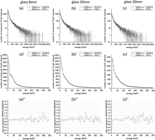 Figure 8. The calculation results of the bremsstrahlung spectra in the water cylinder using PHITS and GEANT4 for the 2.280 MeV beta-ray source and glass shielding material. Top: deposited energy spectra for glass thicknesses of (a) 8.0, (b) 20, and (c) 30 mm. Middle: deposited energy spectra in the low-energy region for the same thicknesses. Bottom: the PHITS/GEANT4 ratio of spectrum intensity in the low-energy region.