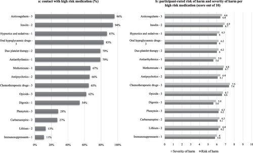 Fig. 2 a Contact with high-risk medications (%). b Participant-rated risk of harm and severity of harm per high-risk medications (score out of 10). 1High-Risk Medications from group 1 (n = 768); 2from group 2 (n = 748); 3from group 3 (n = 767); reported only by nurses who reported contacts with the high-risk medications