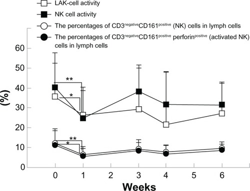 Figure 2 Immunological parameters.