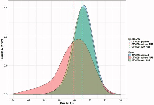 Figure 1. Population distribution of clinical target volume (CTV) D98: at the planning, with and without adaptive radiotherapy (ART). The cumulated dose (without or with ART) was estimated by considering the mean of the weekly doses. Compared to the planned dose (blue area), the cumulated dose to 98% of the CTV (D98_CTV) was decreased without ART (red area). Weekly ART (green area) enabled tumor underdose correction.