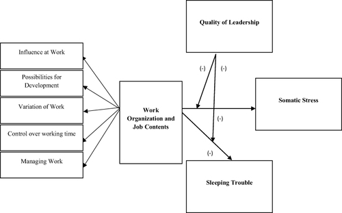 Figure 1 Hierarchical Component Model based on Psychosocial Work Environment.