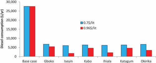 Figure 6. Annual diesel consumption for both sensitivity cases