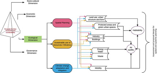Figure 2. The key elements of the ecological dimension.Source: authors’ own elaboration.