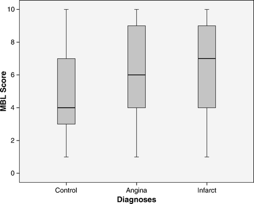 Figure 3.  MBL genotype class (MBL Score) in controls and patients with unstable angina pectoris (Angina) and with acute myocardial infarction (Infarct). The box plots show medians, 75%, and 25% points and the ranges. Both patient groups fell into higher MBL genotype classes than controls P<0.001.