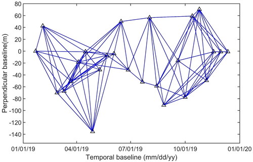 Figure 4. Distribution of interferometric pairs. Black triangles stand for SAR acquisitions.