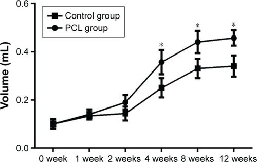 Figure 4 Volume changes in flaps at different time points.Notes: There was a sharp volume increase (both groups) from week 2 to week 4. The constructs volume in both groups appeared to have reached their full development by 8 weeks. Statistical analysis demonstrated that the flap volume of the PCL groups were significantly larger than the control group since week 4 (*P<0.05).Abbreviation: PCL, polycaprolactone.