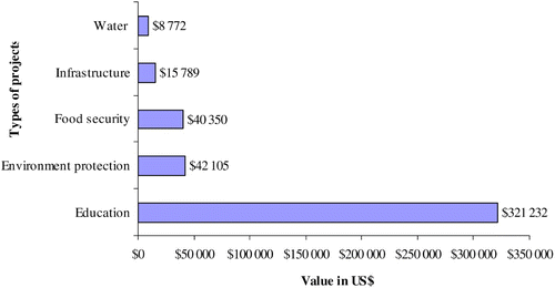 Figure 3: Funds allocated to projects around Parc National des Volcans between 2005 and 2008 from the 5 per cent revenue sharing process