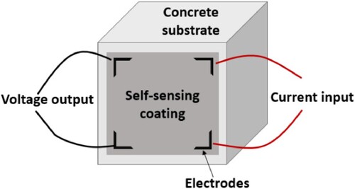 Figure 7. Schematic drawing of 4-electrode Vander Pauw configuration for piezoresistivity measurement.