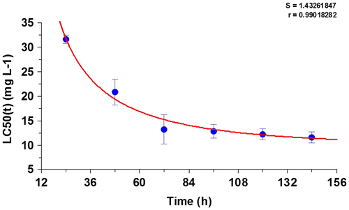 Figure 2. Optimal fit of the AUC-based TIC acute toxicity model to the LC50(t) data (mean ± 95% confidence interval) listed in Table 2.