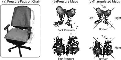 FIGURE 1 Body pressure measurement system; (a) the two pressure pads placed on the chair; (b) pressure maps obtained from the pressure pads on the back and seat; (c) pressure maps divided into four triangular areas for spatial analyses.