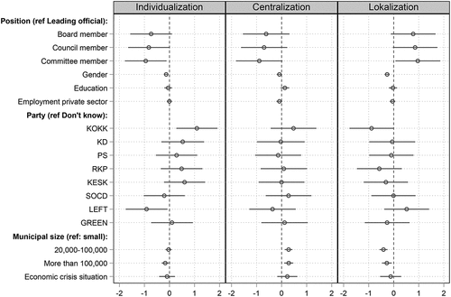 Figure 1. Coefplots showing multilevel regression results.