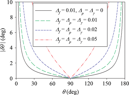 Figure 2. Absolute uncertainty of the contact angle (|δθ |) estimated from Equation (8) for the Wilhelmy tensiometer as a function of the contact angle (θ) and the relative uncertainties in the measured force (Δf), sample perimeter (Δp) and liquid surface tension (Δγ).