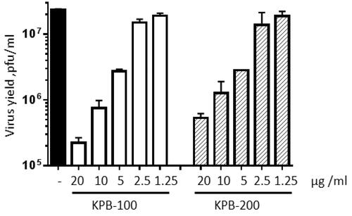 Figure 2. VACV VYR assay. Units for virus yield are plaque forming units per millilitre (pfu/mL). Concentration of compounds in μg/mL.