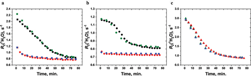 Figure 3. Vaccine sedimentation of the same set of unstressed and stressed vials measured two years apart by wNMR. The R2(1H2O, T) of (a) Daptacel®, (b) Engerix-B®, and (c) VAQTA®. Unstressed vaccines: black (Sept. 2022) and green (July-Oct. 2020); Stressed vaccines: red (Sept. 2022) and blue (July-Oct. 2020). F/T-stressed Daptacel® and Engerix-B® were observed to have solidly frozen, while VAQTA® was not frozen upon subzero temperature exposure. For each vial, its two sedimentation profiles measured two years apart almost superimpose each other.