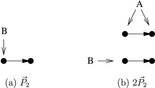 Fig. 9 (a) P→2 is not [B,Y]-perfect for every Y∈{A,B,−} (b) 2P→2 is not game-perfect for any game.