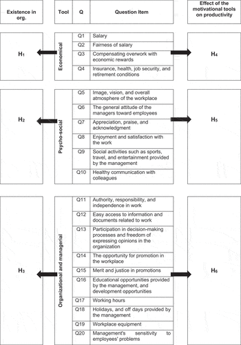 Figure 1. Questionnaire items and relationship with the hypotheses.
