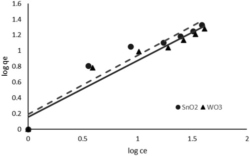 Figure 8. Freundlich isotherm model of phosphate adsorption (pH, 3; adsorbent dosage, 1 g L−1; contact time, 40 min; Temperature, 15 °C).