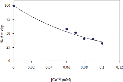 Figure 1.  Activity %-[Co+2] regression analysis graphs for fish liver GR in the presence of five different cobalt concentrations.