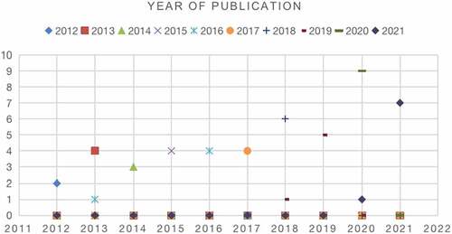 Figure 4. Articles per year of publication.