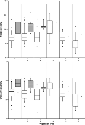 FIGURE 2 Boxplot of species densities (top) and Shannon’s diversity index (bottom) for 6 vegetation types. Whiskers indicate the 5–95% interval, outliers are shown as diamonds. Numbers of vegetation types refer to Table 2, shaded boxes indicate samples on non-acidic soil parent material.