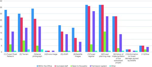 Figure 5. Accessibility of forest data (March 2021).