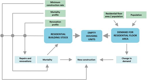 Figure 3. Illustration of the dynamic modelling framework.