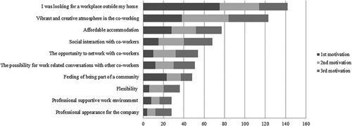 Figure 1. Motivations to work at a co-working space (N = 219).