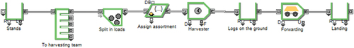 Figure 2. Illustration of the harvesting module in the simulation model.